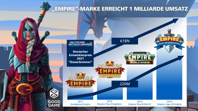 Goodgame Studios erzielt mehr als 1 Milliarde Umsatz mit „Empire”- MarkeNews  |  DLH.NET The Gaming People