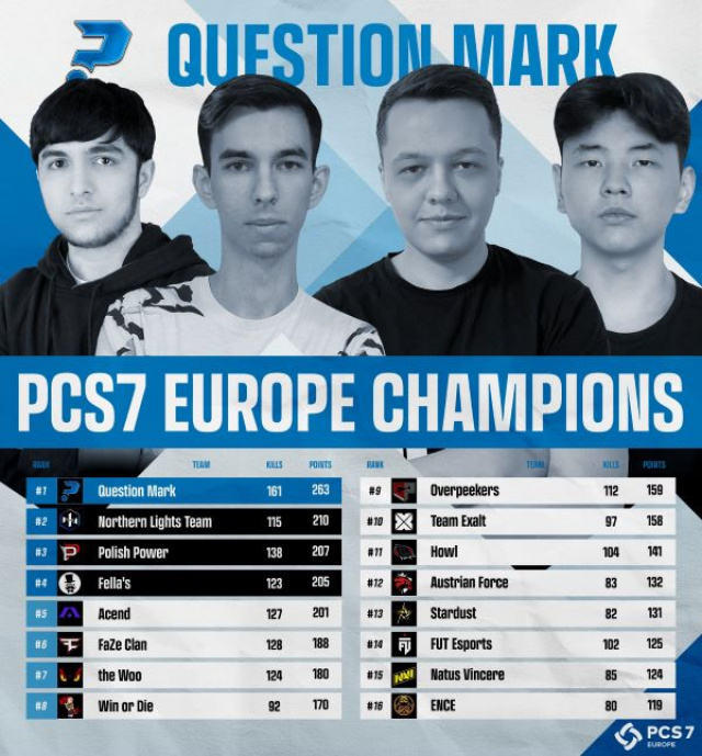 Question Mark zu PCS7 Europe Champions gekröntNews  |  DLH.NET The Gaming People