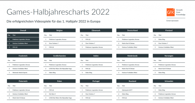 Europäische Games-Halbjahrescharts 2022News  |  DLH.NET The Gaming People