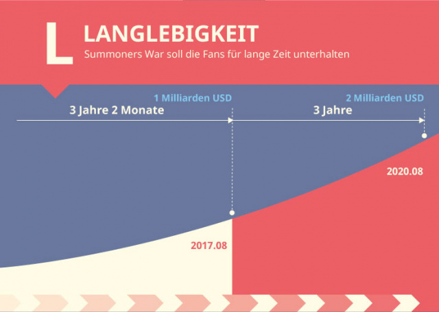 Summoners War generiert weltweit zwei Milliarden US-Dollar UmsatzNews  |  DLH.NET The Gaming People