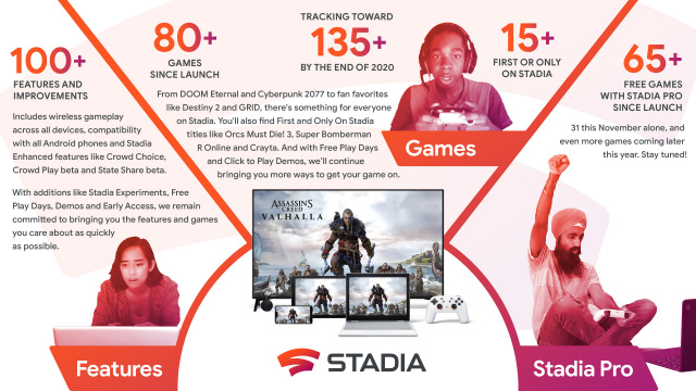 Ein Jahr Google Stadia - Ein Blick zurück und zahlreiche NeuigkeitenNews  |  DLH.NET The Gaming People